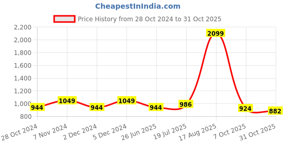 tatacliq.com Park Avenue Blue Slim Fit Checks Shirt park avenue Price History Graph from 28 Oct 2024 to 31 Oct 2025