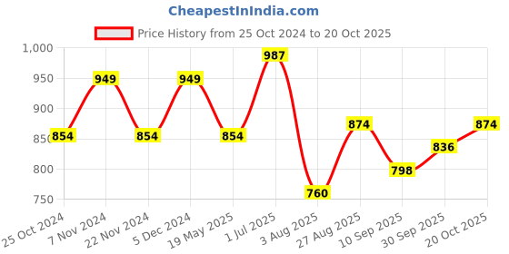tatacliq.com Park Avenue Blue Slim Fit Checks Shirt park avenue Price History Graph from 25 Oct 2024 to 20 Oct 2025