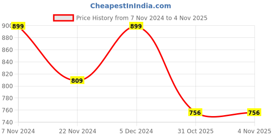 tatacliq.com Park Avenue Blue Slim Fit Checks Shirt park avenue Price History Graph from 7 Nov 2024 to 2 Nov 2025