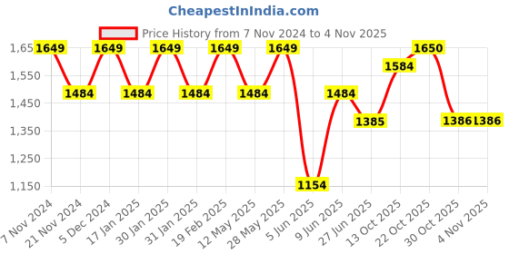 tatacliq.com Park Avenue Blue Slim Fit Checks Shirt park avenue Price History Graph from 7 Nov 2024 to 4 Nov 2025