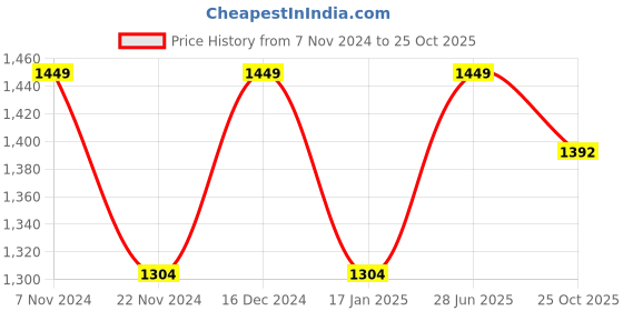 tatacliq.com Park Avenue Blue Slim Fit Checks Shirt park avenue Price History Graph from 7 Nov 2024 to 25 Oct 2025