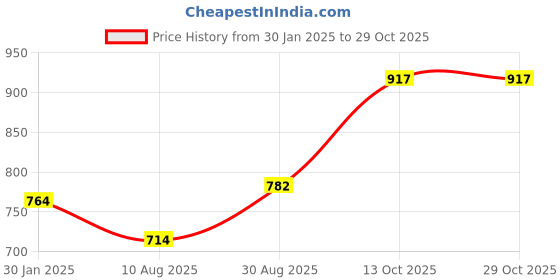 tatacliq.com Park Avenue Blue Slim Fit Checks Shirt park avenue Price History Graph from 30 Jan 2025 to 29 Oct 2025