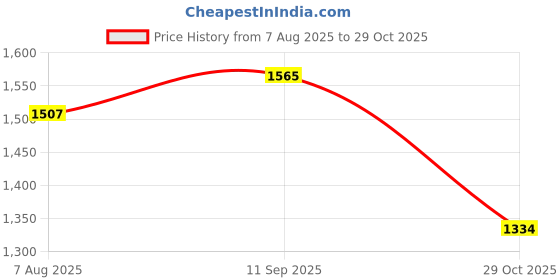 tatacliq.com Park Avenue Blue Slim Fit Checks Shirt park avenue Price History Graph from 7 Aug 2025 to 29 Oct 2025
