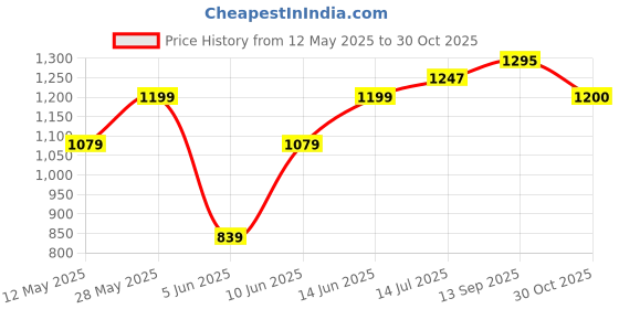 tatacliq.com Park Avenue Blue Slim Fit Checks Shirt park avenue Price History Graph from 12 May 2025 to 30 Oct 2025