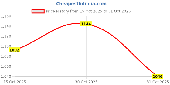 tatacliq.com Park Avenue Blue Slim Fit Colour Block Sweatshirts park avenue Price History Graph from 15 Oct 2025 to 31 Oct 2025