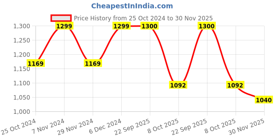 tatacliq.com Park Avenue Blue Slim Fit Colour Block Sweatshirts park avenue Price History Graph from 25 Oct 2024 to 30 Nov 2025