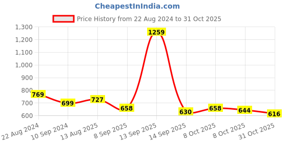 tatacliq.com Park Avenue Blue Slim Fit Polo T-Shirt park avenue Price History Graph from 22 Aug 2024 to 31 Oct 2025