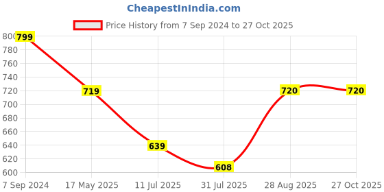 tatacliq.com Park Avenue Blue Slim Fit Polo T-Shirt park avenue Price History Graph from 7 Sep 2024 to 27 Oct 2025