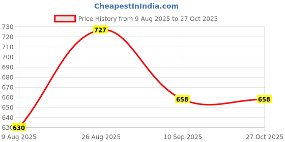tatacliq.com Park Avenue Blue Slim Fit Polo T-Shirt park avenue Price History Graph from 9 Aug 2025 to 27 Oct 2025