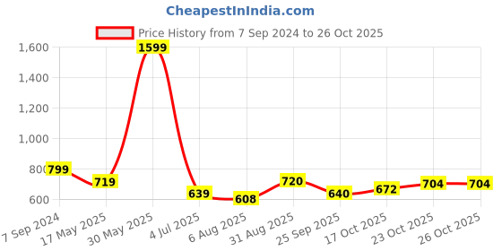 tatacliq.com Park Avenue Blue Slim Fit Polo T-Shirt park avenue Price History Graph from 7 Sep 2024 to 25 Oct 2025