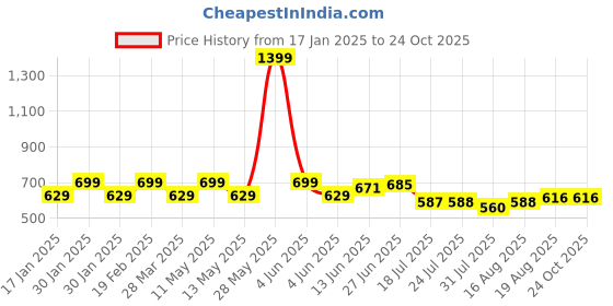 tatacliq.com Park Avenue Blue Slim Fit Polo T-Shirt park avenue Price History Graph from 17 Jan 2025 to 24 Oct 2025