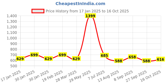 tatacliq.com Park Avenue Blue Slim Fit Polo T-Shirt park avenue Price History Graph from 17 Jan 2025 to 16 Oct 2025