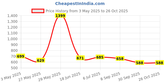tatacliq.com Park Avenue Blue Slim Fit Polo T-Shirt park avenue Price History Graph from 3 May 2025 to 26 Oct 2025