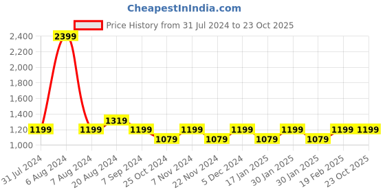 tatacliq.com Park Avenue Blue Slim Fit Printed Cotton Shirt park avenue Price History Graph from 31 Jul 2024 to 22 Oct 2025
