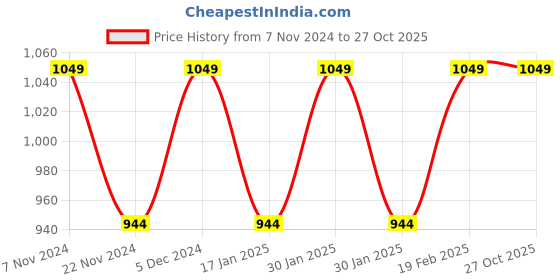 tatacliq.com Park Avenue Blue Slim Fit Printed Cotton Shirt park avenue Price History Graph from 7 Nov 2024 to 27 Oct 2025