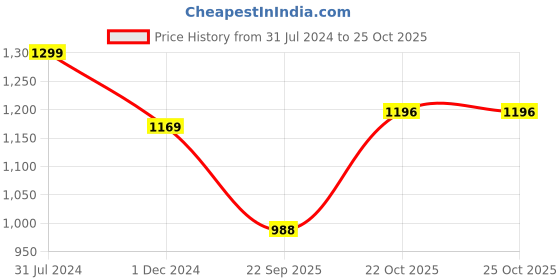 tatacliq.com Park Avenue Blue Slim Fit Printed Hooded Sweatshirt park avenue Price History Graph from 31 Jul 2024 to 25 Oct 2025