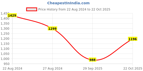 tatacliq.com Park Avenue Blue Slim Fit Printed Hooded Sweatshirt park avenue Price History Graph from 22 Aug 2024 to 22 Oct 2025