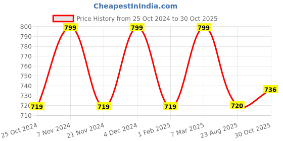 tatacliq.com Park Avenue Blue Slim Fit Printed Polo T-Shirt park avenue Price History Graph from 25 Oct 2024 to 30 Oct 2025