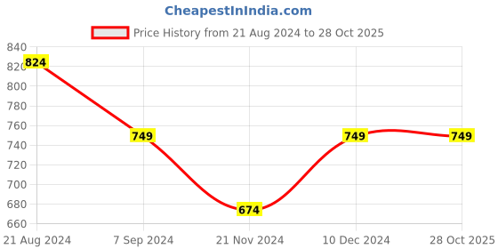 tatacliq.com Park Avenue Blue Slim Fit Printed Polo T-Shirt park avenue Price History Graph from 21 Aug 2024 to 27 Oct 2025