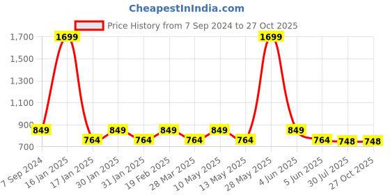 tatacliq.com Park Avenue Blue Slim Fit Printed Polo T-Shirt park avenue Price History Graph from 7 Sep 2024 to 27 Oct 2025