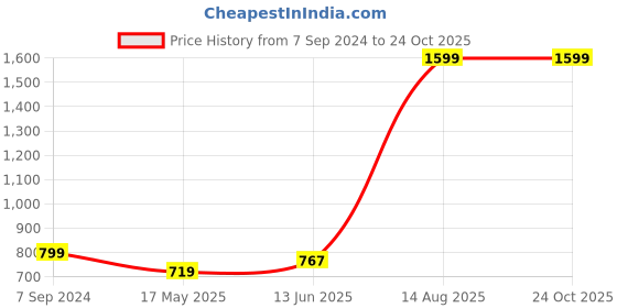 tatacliq.com Park Avenue Blue Slim Fit Printed Polo T-Shirt park avenue Price History Graph from 7 Sep 2024 to 24 Oct 2025