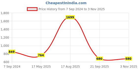 tatacliq.com Park Avenue Blue Slim Fit Printed Polo T-Shirt park avenue Price History Graph from 7 Sep 2024 to 3 Nov 2025