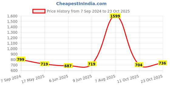 tatacliq.com Park Avenue Blue Slim Fit Printed Polo T-Shirt park avenue Price History Graph from 7 Sep 2024 to 23 Oct 2025