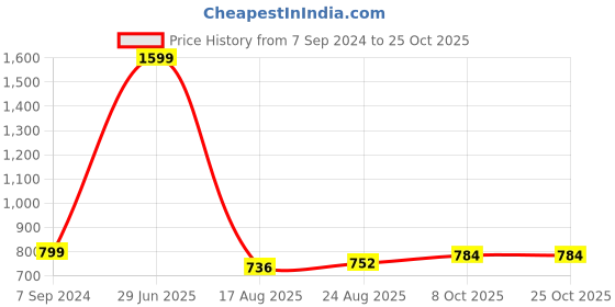 tatacliq.com Park Avenue Blue Slim Fit Printed Polo T-Shirt park avenue Price History Graph from 7 Sep 2024 to 24 Oct 2025
