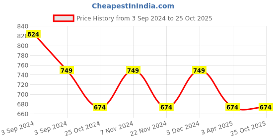 tatacliq.com Park Avenue Blue Slim Fit Printed Polo T-Shirt park avenue Price History Graph from 3 Sep 2024 to 24 Oct 2025