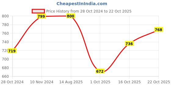 tatacliq.com Park Avenue Blue Slim Fit Printed Polo T-Shirt park avenue Price History Graph from 28 Oct 2024 to 22 Oct 2025