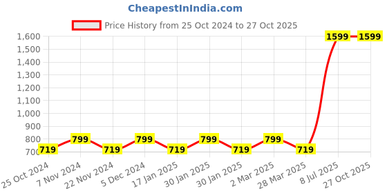 tatacliq.com Park Avenue Blue Slim Fit Printed Polo T-Shirt park avenue Price History Graph from 25 Oct 2024 to 27 Oct 2025