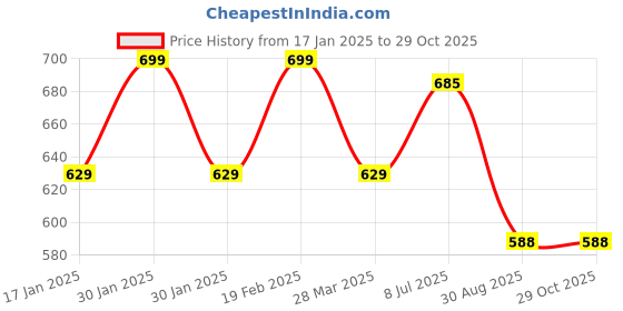 tatacliq.com Park Avenue Blue Slim Fit Printed Polo T-Shirt park avenue Price History Graph from 17 Jan 2025 to 28 Oct 2025
