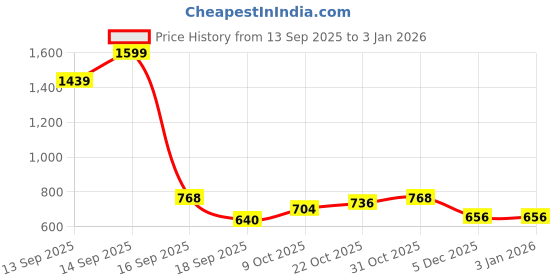 tatacliq.com Park Avenue Blue Slim Fit Printed Polo T-Shirt park avenue Price History Graph from 13 Sep 2025 to 3 Jan 2026