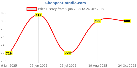 tatacliq.com Park Avenue Blue Slim Fit Printed Polo T-Shirt park avenue Price History Graph from 9 Jun 2025 to 23 Oct 2025