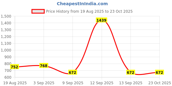 tatacliq.com Park Avenue Blue Slim Fit Printed Polo T-Shirt park avenue Price History Graph from 19 Aug 2025 to 22 Oct 2025