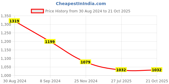 tatacliq.com Park Avenue Blue Slim Fit Printed Shirt park avenue Price History Graph from 30 Aug 2024 to 21 Oct 2025