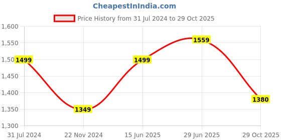 tatacliq.com Park Avenue Blue Slim Fit Printed Shirt park avenue Price History Graph from 31 Jul 2024 to 29 Oct 2025