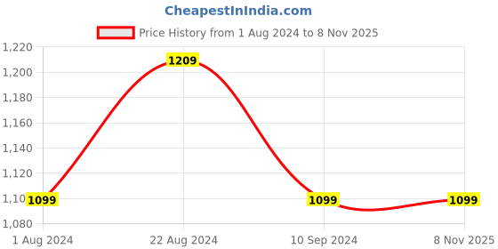 tatacliq.com Park Avenue Blue Slim Fit Printed Shirt park avenue Price History Graph from 1 Aug 2024 to 7 Nov 2025