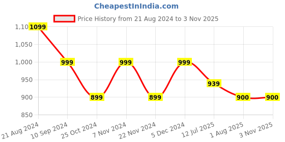 tatacliq.com Park Avenue Blue Slim Fit Printed Shirt park avenue Price History Graph from 21 Aug 2024 to 3 Nov 2025