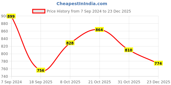tatacliq.com Park Avenue Blue Slim Fit Printed Shirt park avenue Price History Graph from 7 Sep 2024 to 23 Dec 2025