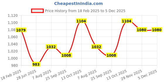 tatacliq.com Park Avenue Blue Slim Fit Printed Shirt park avenue Price History Graph from 18 Feb 2025 to 4 Dec 2025