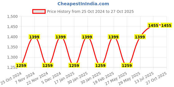 tatacliq.com Park Avenue Blue Slim Fit Printed Shirt park avenue Price History Graph from 25 Oct 2024 to 27 Oct 2025