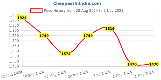 tatacliq.com Park Avenue Blue Slim Fit Printed Shirt park avenue Price History Graph from 22 Aug 2024 to 1 Nov 2025
