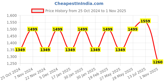 tatacliq.com Park Avenue Blue Slim Fit Printed Shirt park avenue Price History Graph from 25 Oct 2024 to 1 Nov 2025