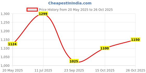 tatacliq.com Park Avenue Blue Slim Fit Printed Shirt park avenue Price History Graph from 20 May 2025 to 26 Oct 2025