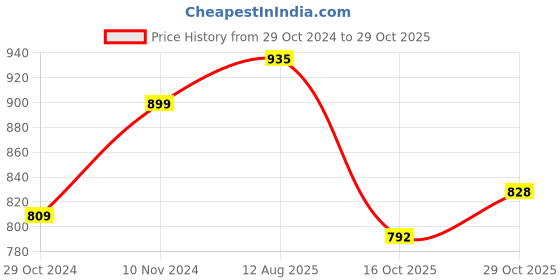 tatacliq.com Park Avenue Blue Slim Fit Printed Shirt park avenue Price History Graph from 29 Oct 2024 to 29 Oct 2025