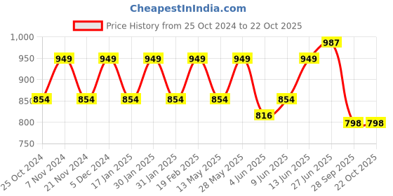 tatacliq.com Park Avenue Blue Slim Fit Printed Shirt park avenue Price History Graph from 25 Oct 2024 to 21 Oct 2025