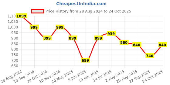 tatacliq.com Park Avenue Blue Slim Fit Printed Shirt park avenue Price History Graph from 28 Aug 2024 to 24 Oct 2025