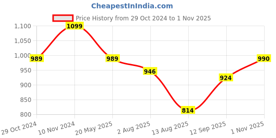 tatacliq.com Park Avenue Blue Slim Fit Printed Shirt park avenue Price History Graph from 29 Oct 2024 to 1 Nov 2025