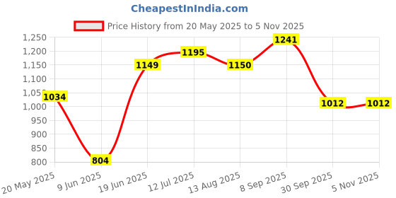 tatacliq.com Park Avenue Blue Slim Fit Printed Shirt park avenue Price History Graph from 20 May 2025 to 2 Nov 2025